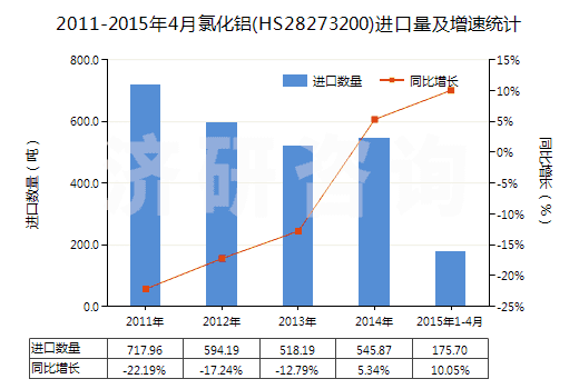 2011-2015年4月氯化鋁(HS28273200)進(jìn)口量及增速統(tǒng)計 2011-2015年4月氯化鋁(HS28273200)進(jìn)口量及增速統(tǒng)計